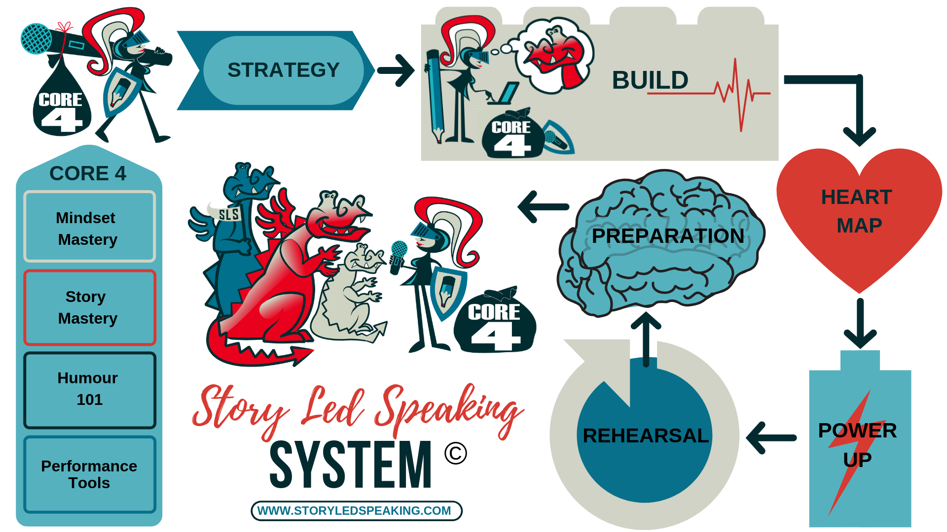 Story Led Speaking Road Map